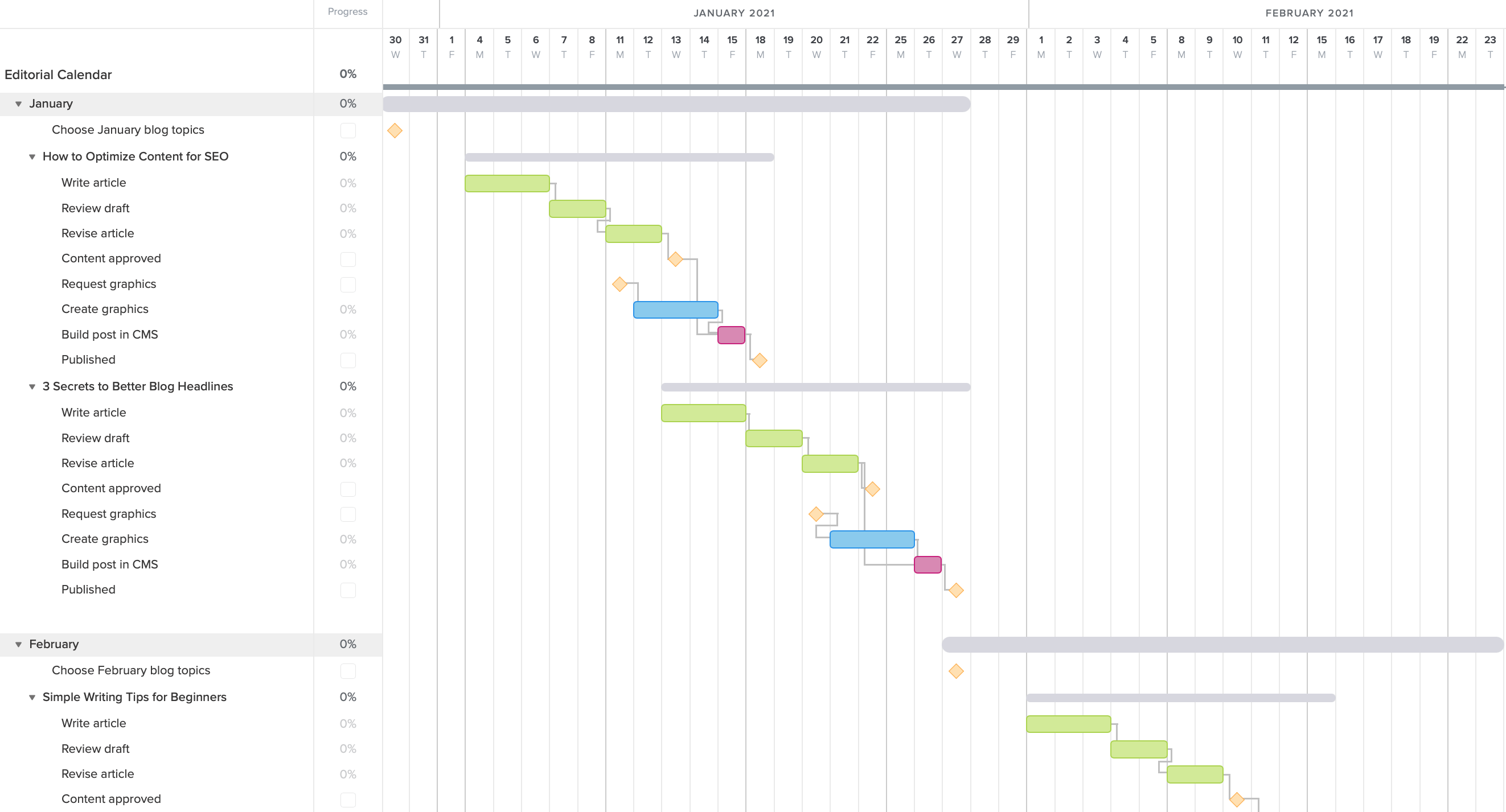 Editorial content gantt chart example with task groups organized by month and article