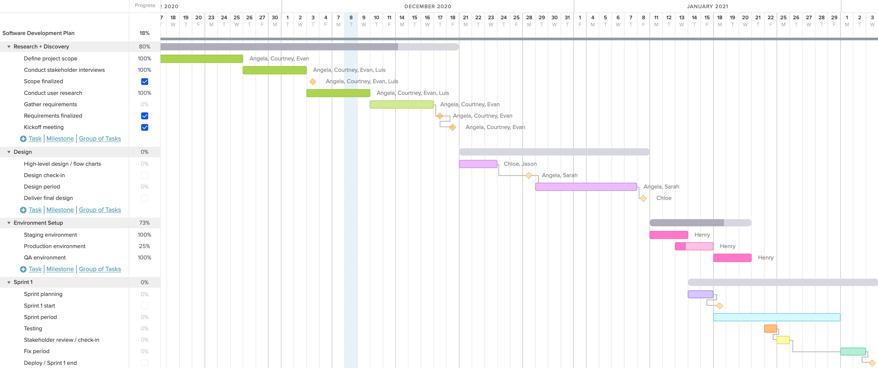 Example of a software development project gantt chart with task groups for Agile sprints