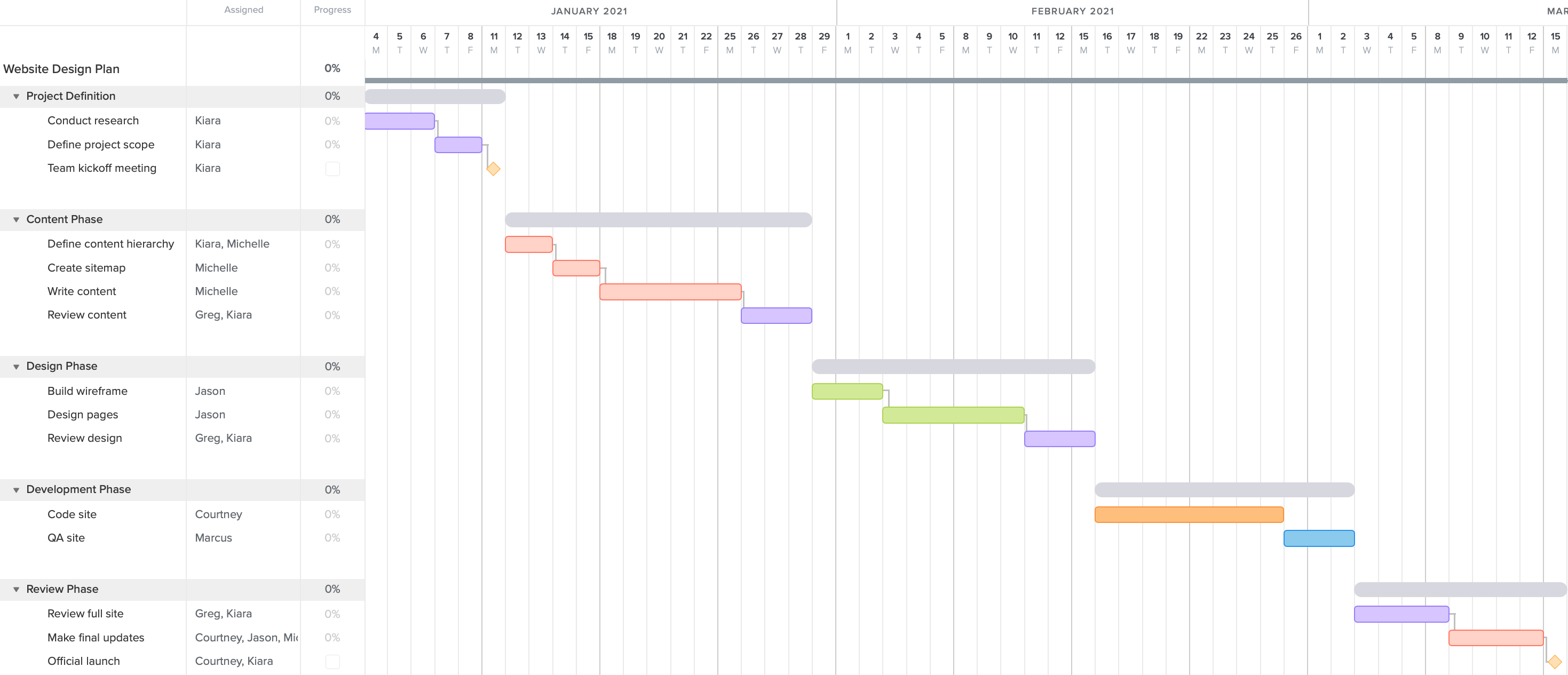 Website design gantt chart example with phases for content, design, and development