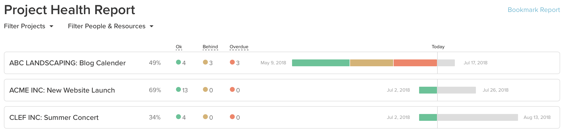 check task status in TeamGantt's project health report