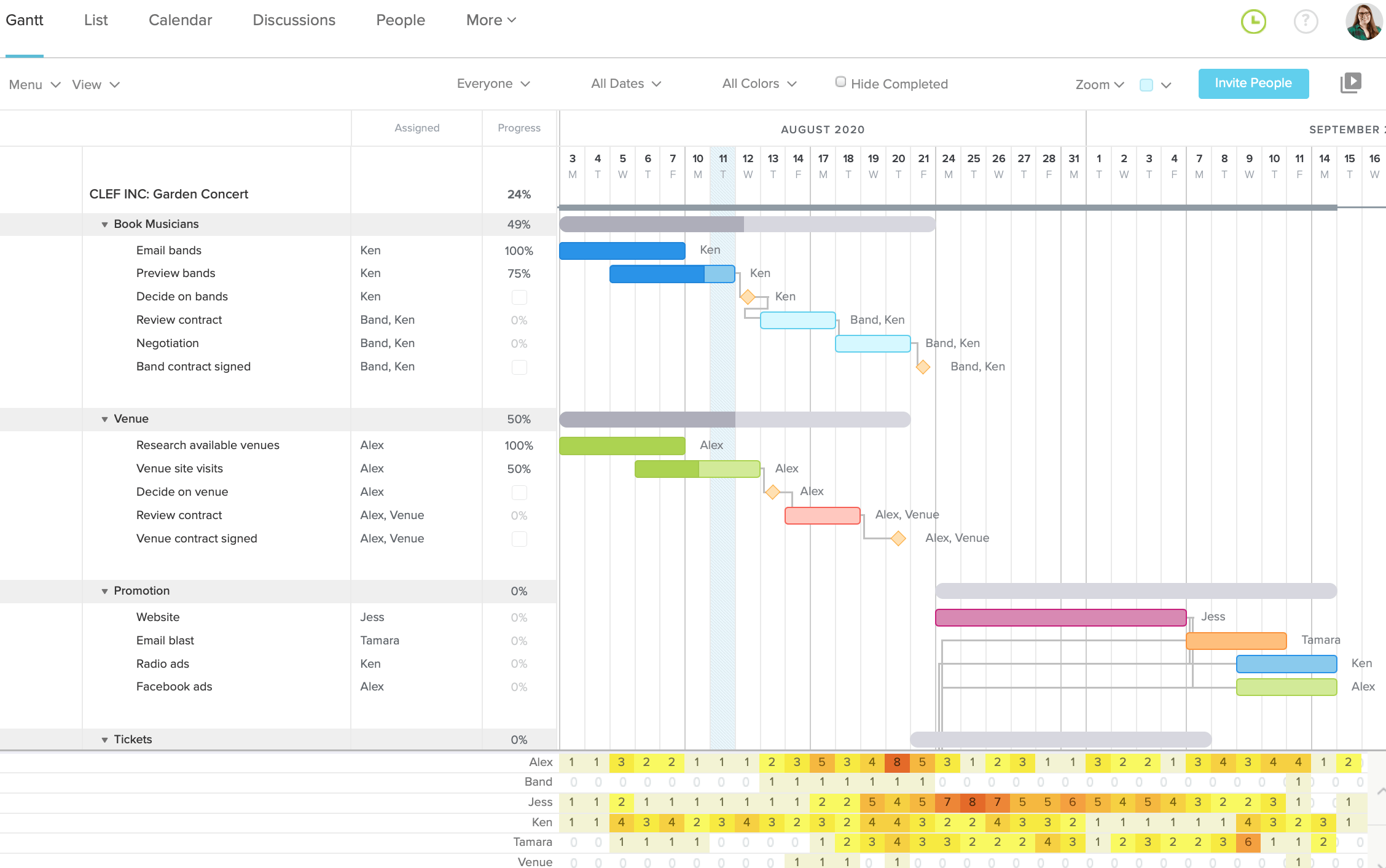 Gantt chart project view with team availability in TeamGantt