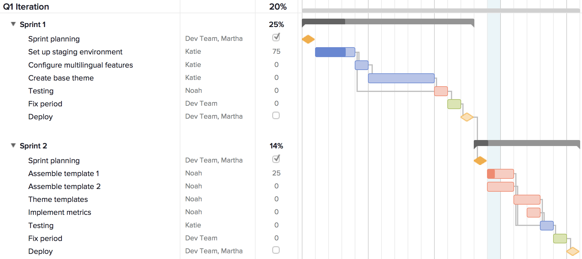 Example of project tasks organized by agile sprints