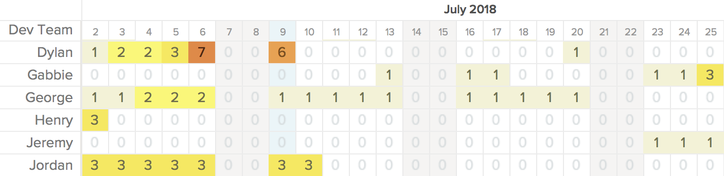 Team availability report example