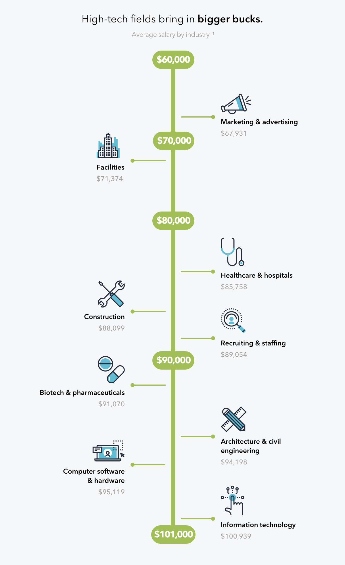 2022 average project manager salary by industry