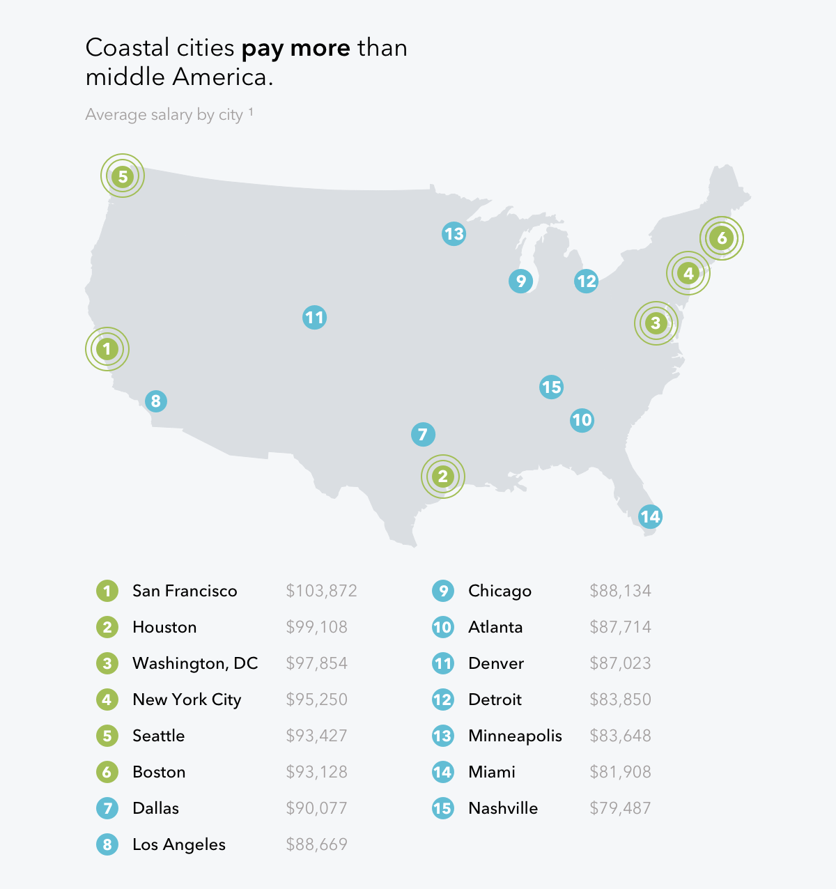 2022 average project manager salary by U.S. city