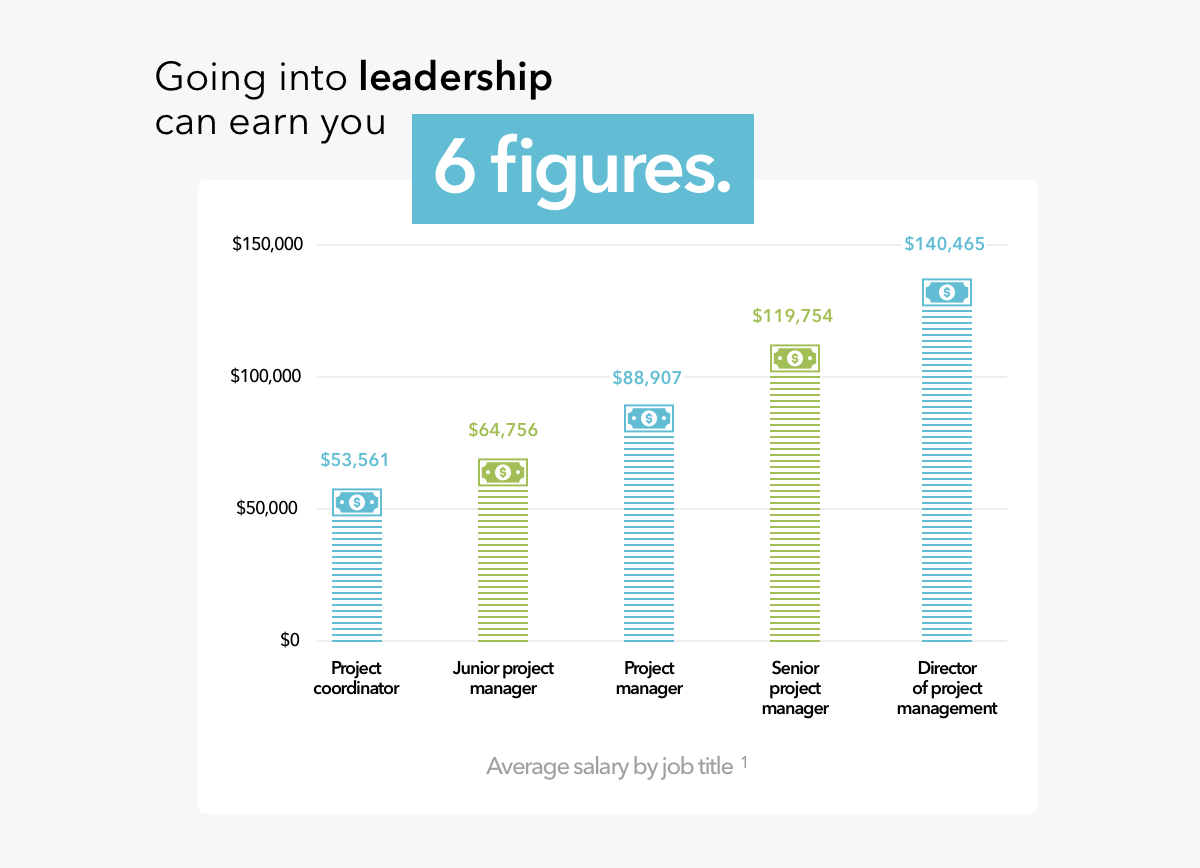 2022 average project manager salaries by job title