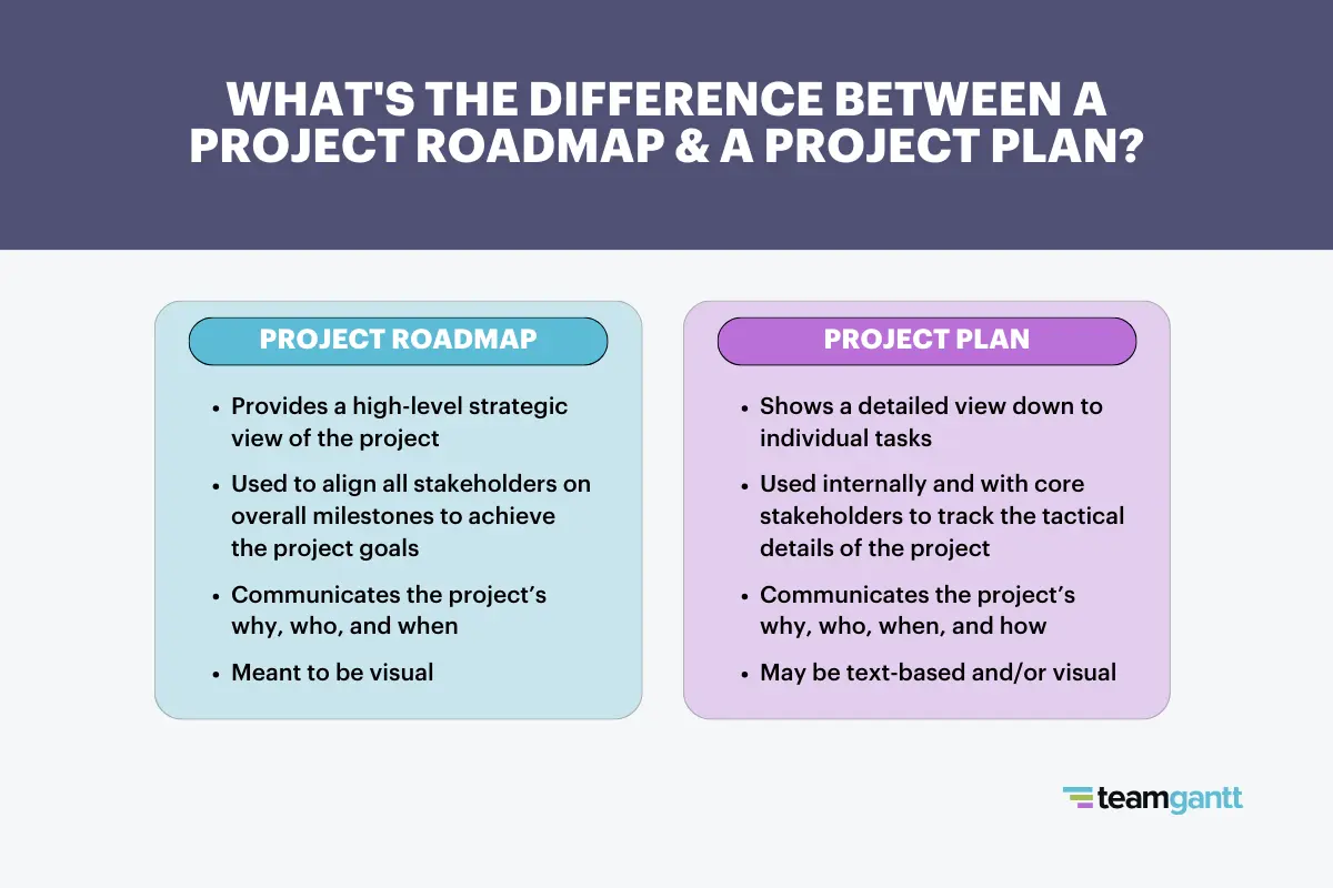 A side-by-side comparison chart of the differences between a project roadmap and a project plan