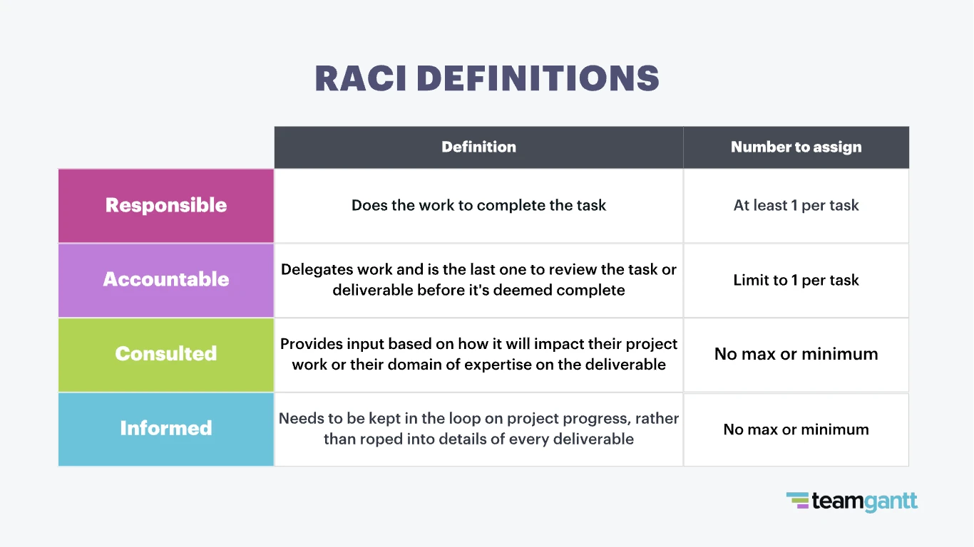 RACI definitions matrix with meanings for responsible, accountable, consulted, and informed