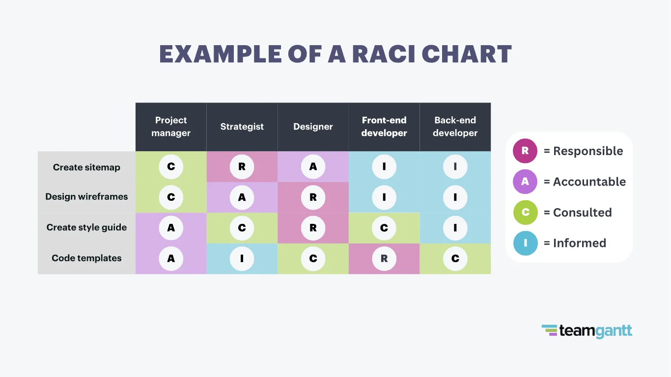 Example of a simple RACI chart