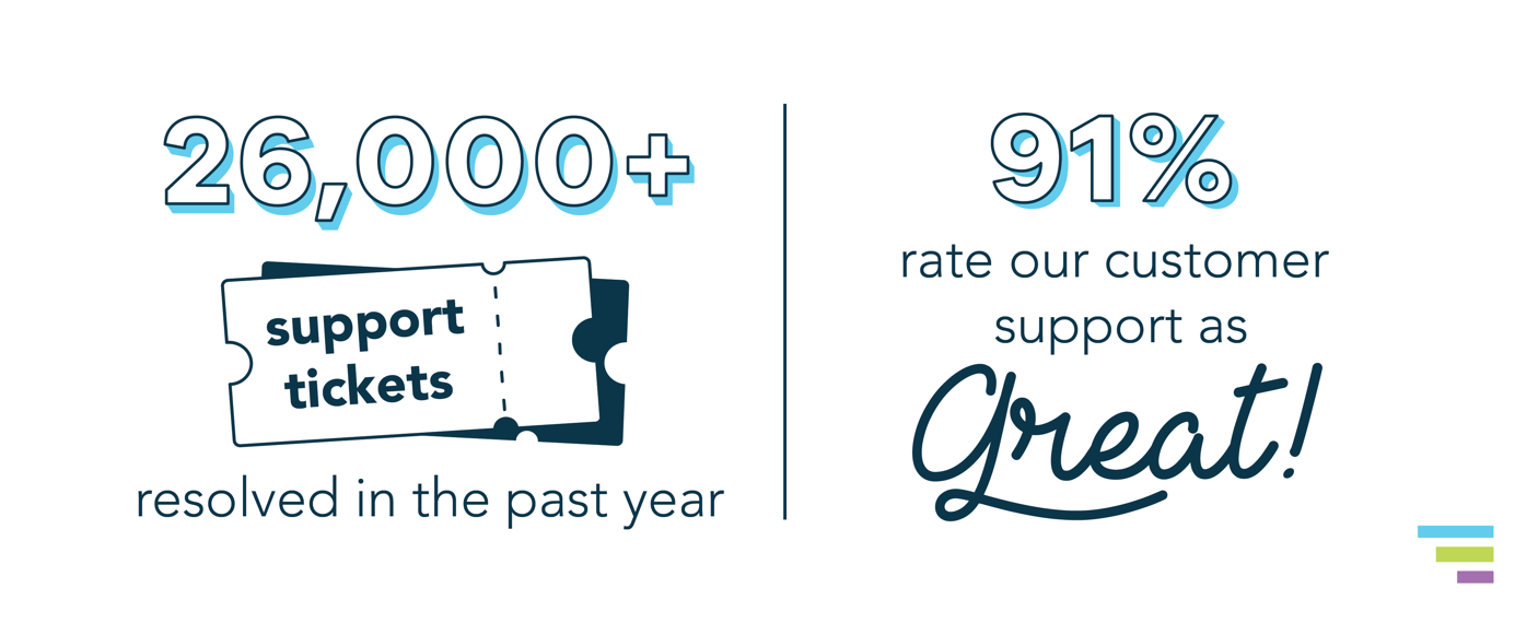 26,000+ support tickets resolved in the past year, and 91% rate our customer support as Great!