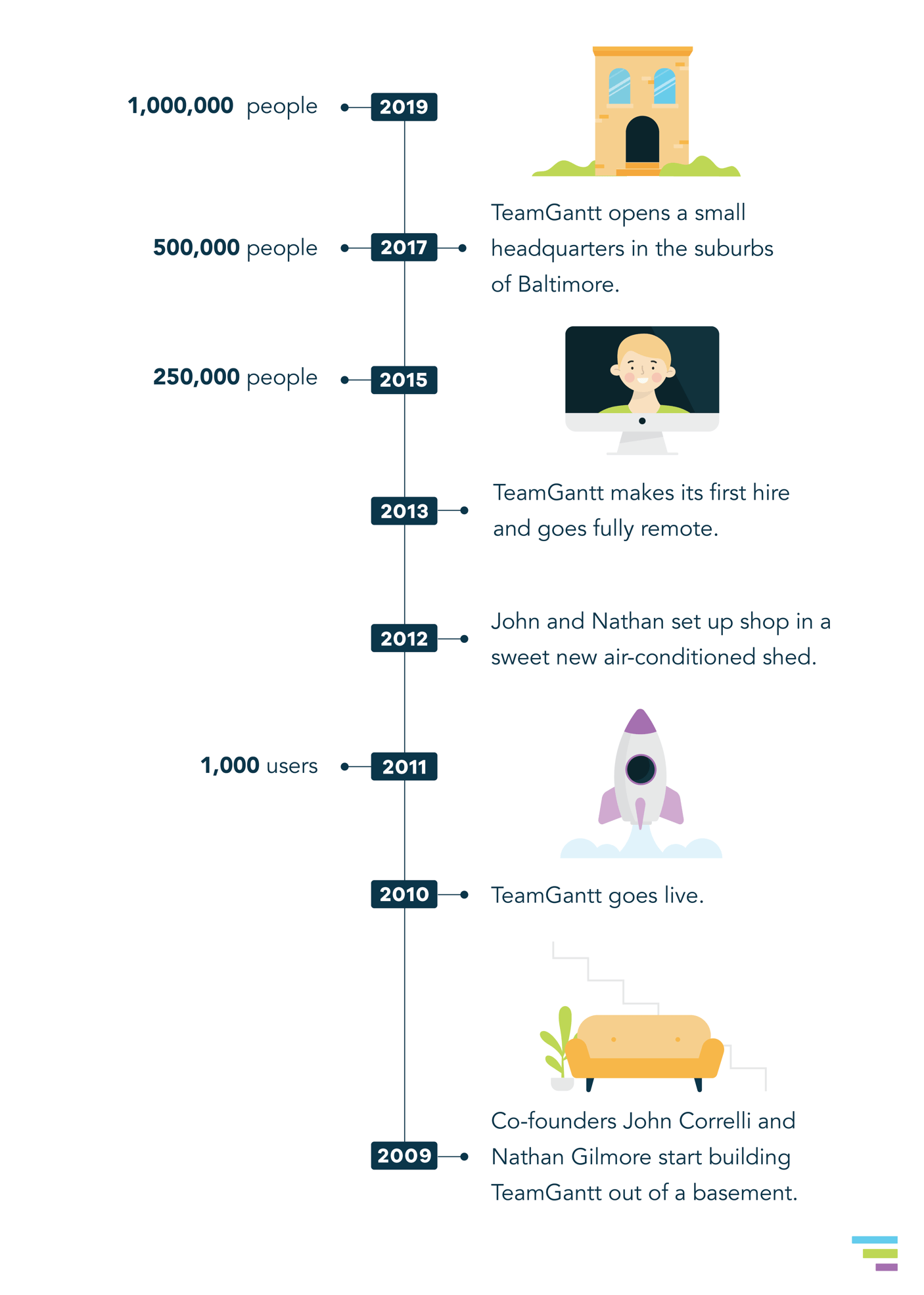 TeamGantt history timeline