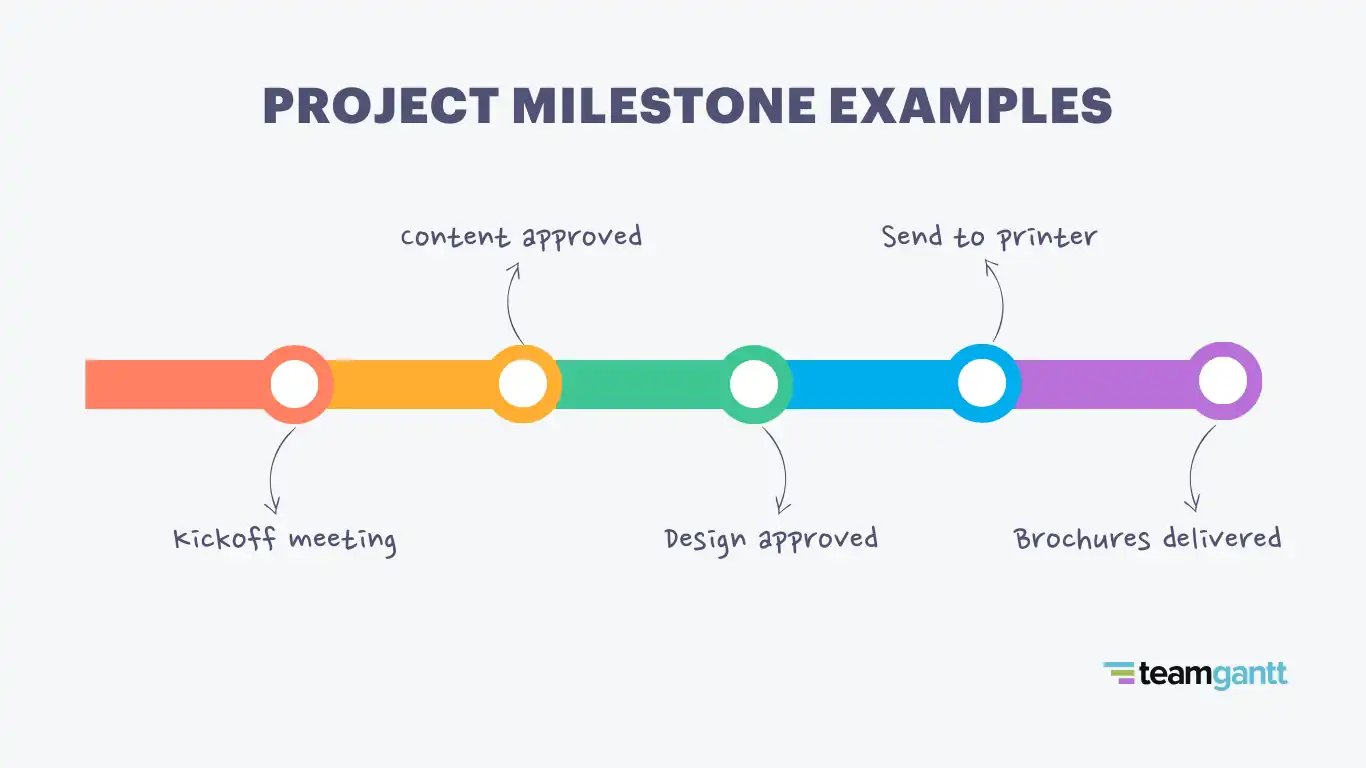 project milestone business plan