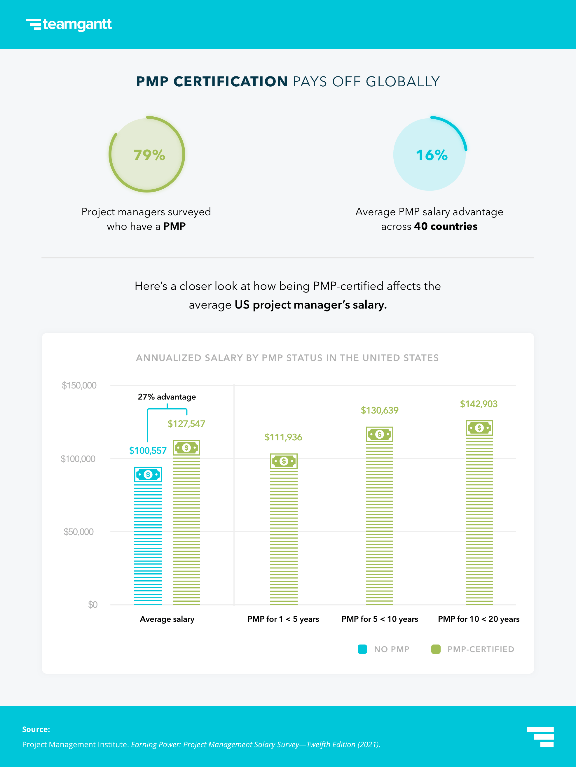 PMP certification statistics infographic