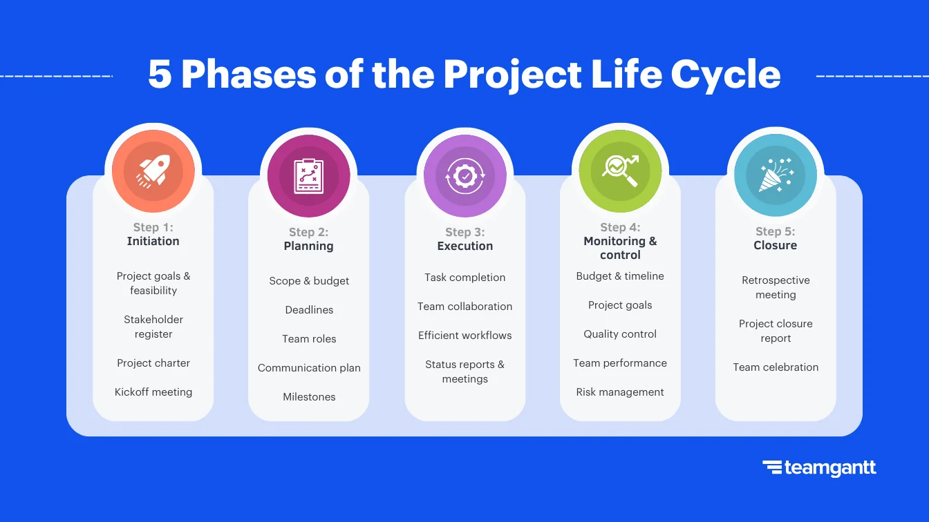 5 phases of the project life cycle infographic