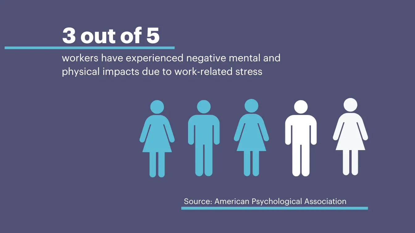 3 out of 5 workers have experienced negative mental and physical impacts due to work-related stress. (Source: American Psychological Association)