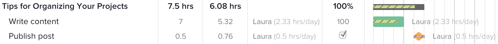 A close-up view of actual vs estimated hours with tracking on a gantt chart