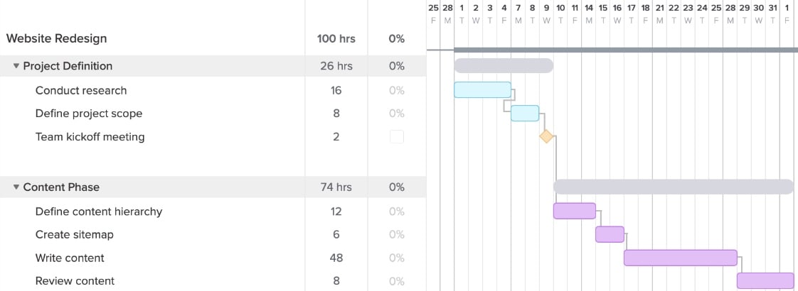 Resource plan with hourly estimates applied to gantt chart tasks