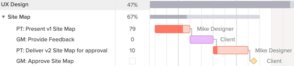 An excerpt from a gantt chart that shows UX Design tasks for the site map. The "Present v1 Site Map" and "Deliver v2 Site Map for approval" tasks have been labeled with "PT" to show the Product Team is responsible. The "Provide Feedback" and "Approve Site Map" tasks have been labeled with "GM" to show the Gantt Museum client is responsible for those tasks.