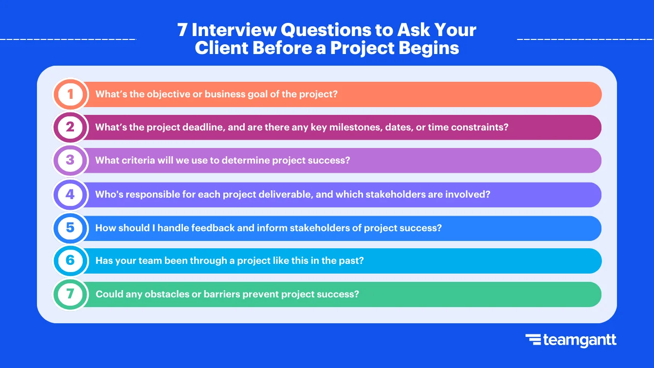 A graphic with a blue background and the headline says 7 Interview Questions to Ask Your Client Before a Project Begins. It lists the 7 questions found in the text below.