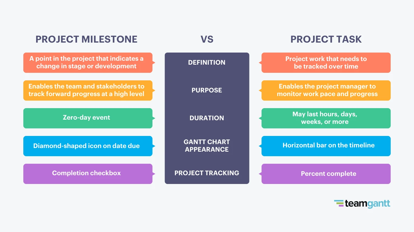 Side-by-side comparison chart titled “Project Milestone vs Project Task.” The left column outlines characteristics of a project milestone: defined as a point indicating a change in stage or development, with a purpose of helping teams and stakeholders track high-level progress. It is a zero-day event, appears as a diamond icon on the Gantt chart, and uses a checkbox for tracking. The right column defines a project task as work that must be tracked over time. Its purpose is to help project managers monitor pace and progress. It has a variable duration and appears as a horizontal bar on the Gantt chart, tracked by percent complete. Each comparison is color-coded by row.