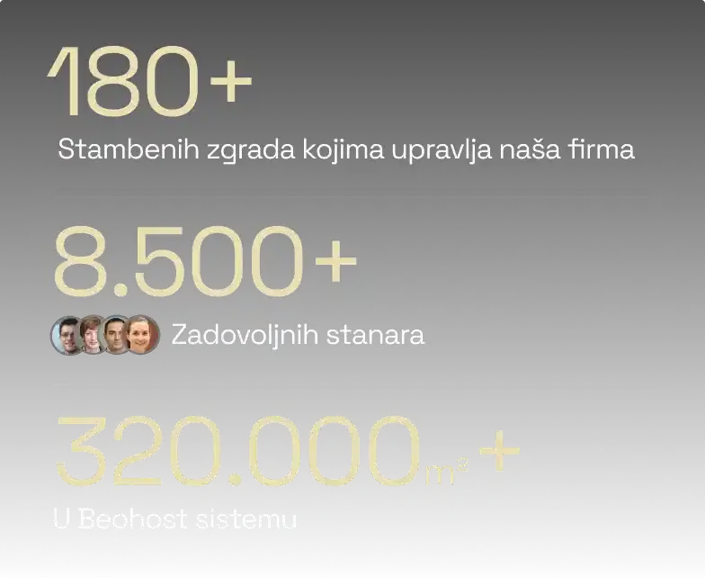 Statistika pokazuje preko 180 stambenih zgrada kojima se upravlja, preko 8.500 zadovoljnih stanara sa malim profilnim slikama i 320.000 m² u sistemu Beohost.