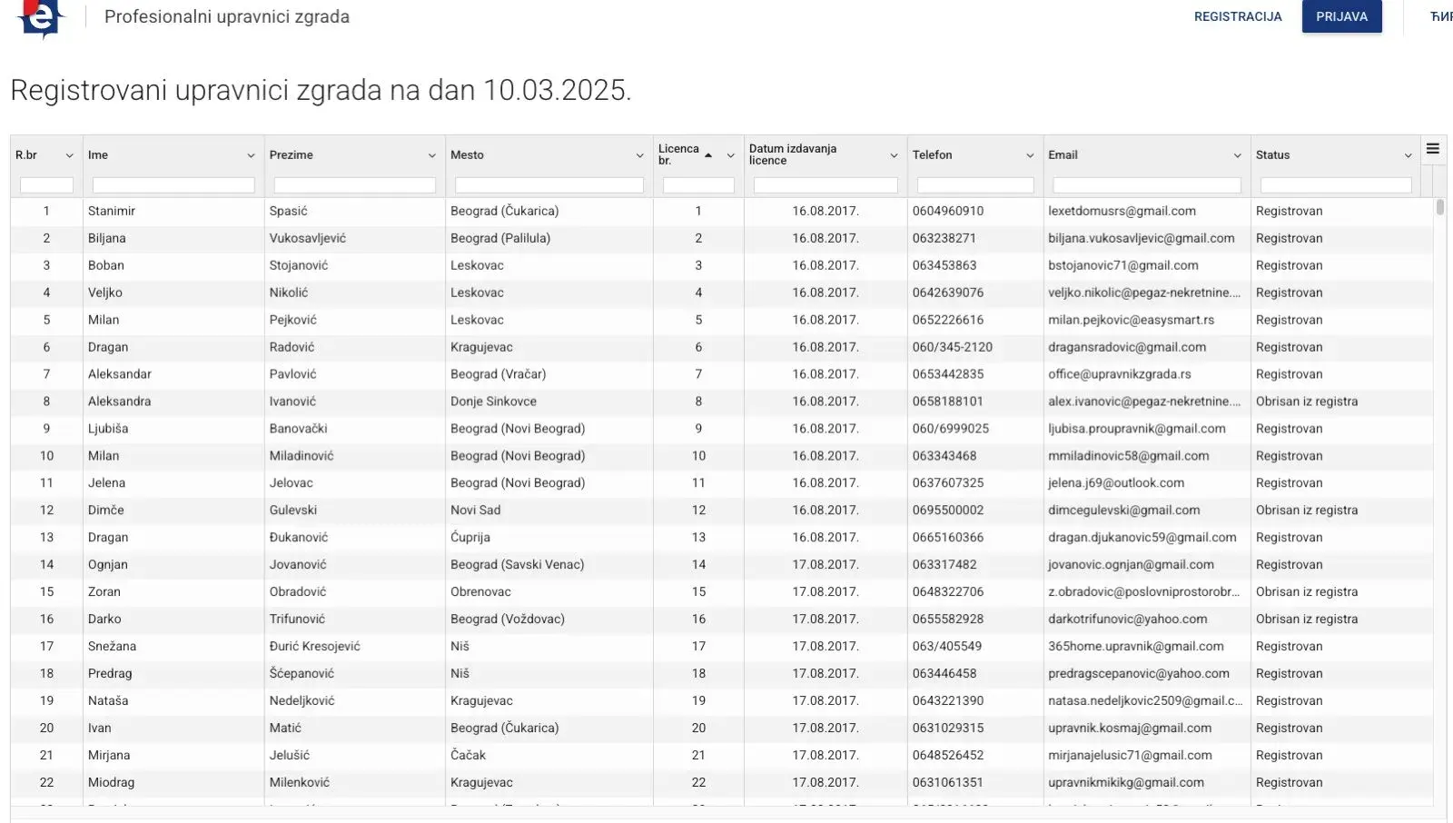 Tabela sa spiskom registrovanih upravnika zgrada zaključno sa 10.03.2025. godine, uključujući kolone za ime, prezime, grad, broj licence, datum izdavanja licence, telefon, imejl i status.
