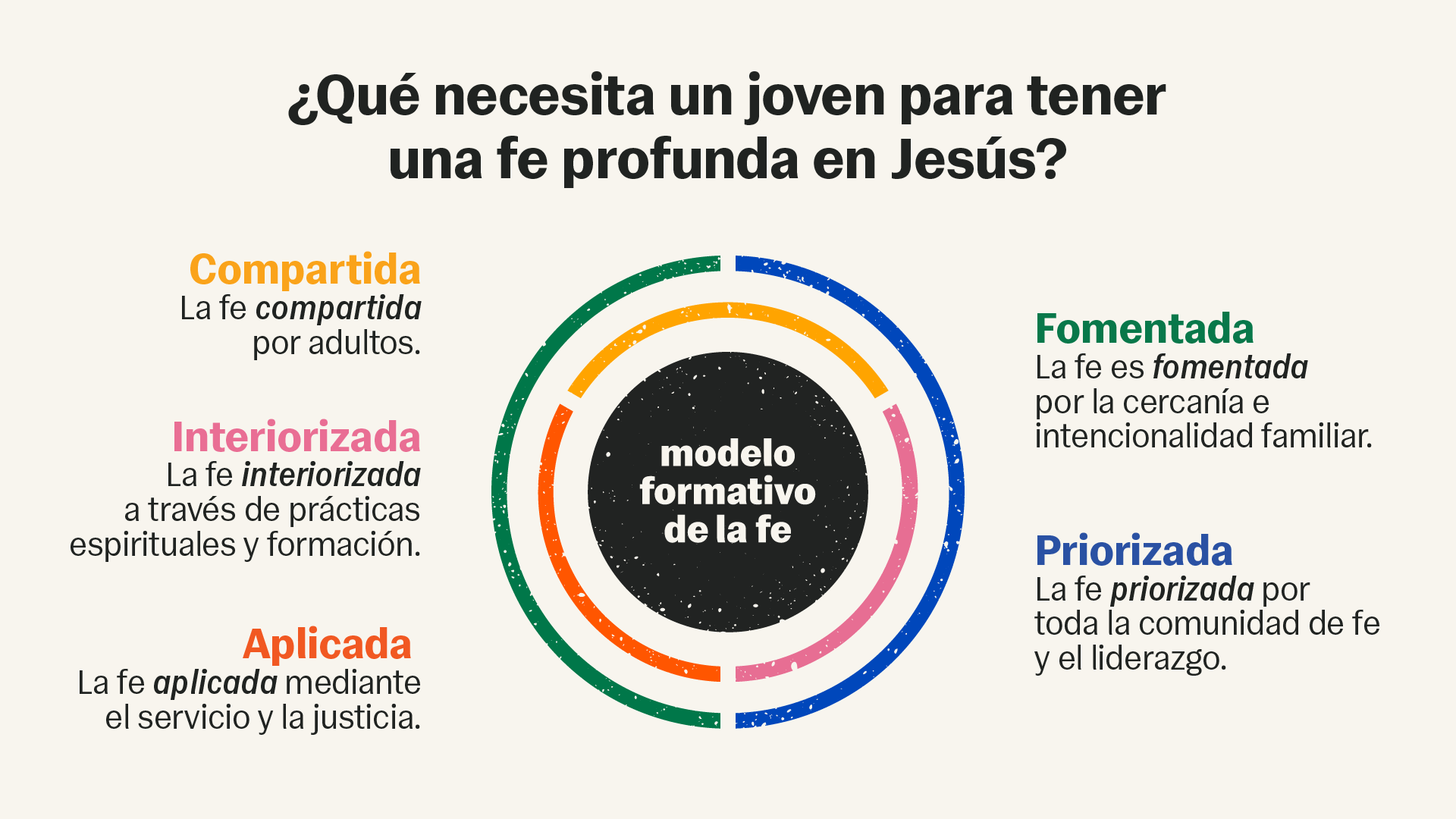 Faith Formation Framework
