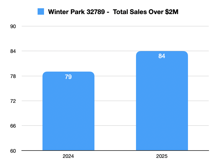 Chart for Winter Park Luxury homes - $2M and above sales volume in 2025 vs 2024.