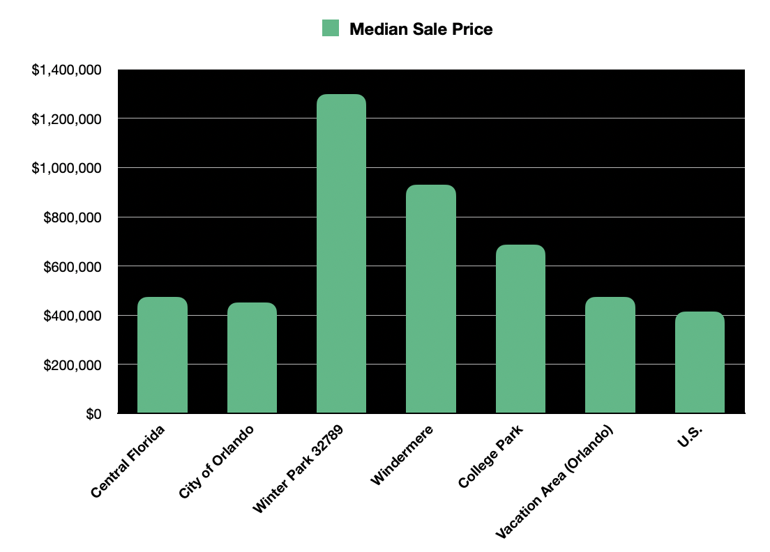 Orlando area real estate - median sale prices