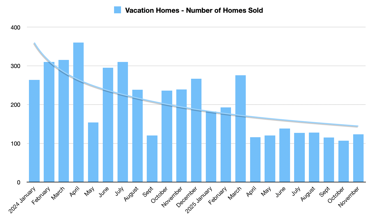 Sales Volume for Orlando Vacation Homes - 2024 to 2025