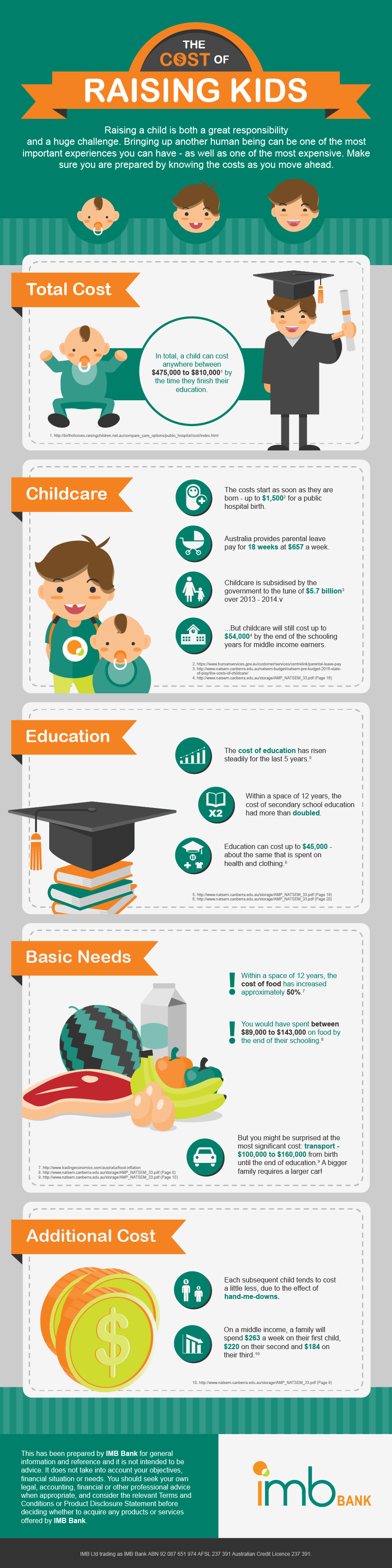 Infographic titled 'The Cost of Raising Kids' showing total costs from birth to education including childcare, education, basic needs, and additional costs with icons and figures.