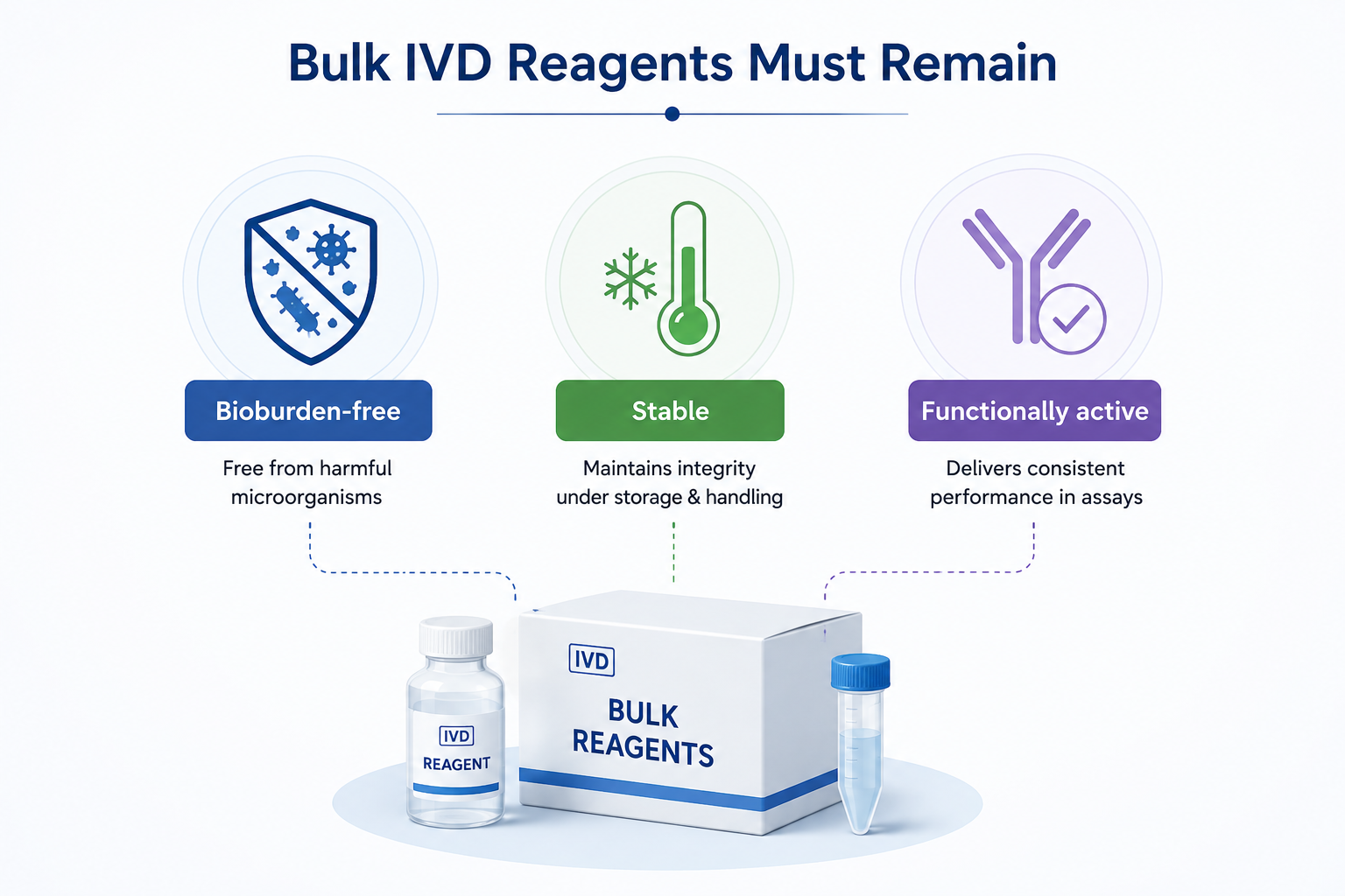 Bulk IVD Reagents Must Remain