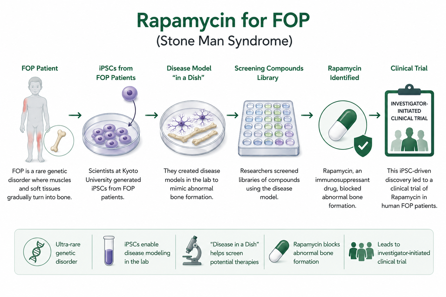 Rapamycin for FOP