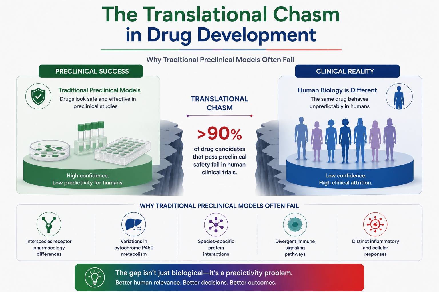 Why Traditional Preclinical Models Often Fail