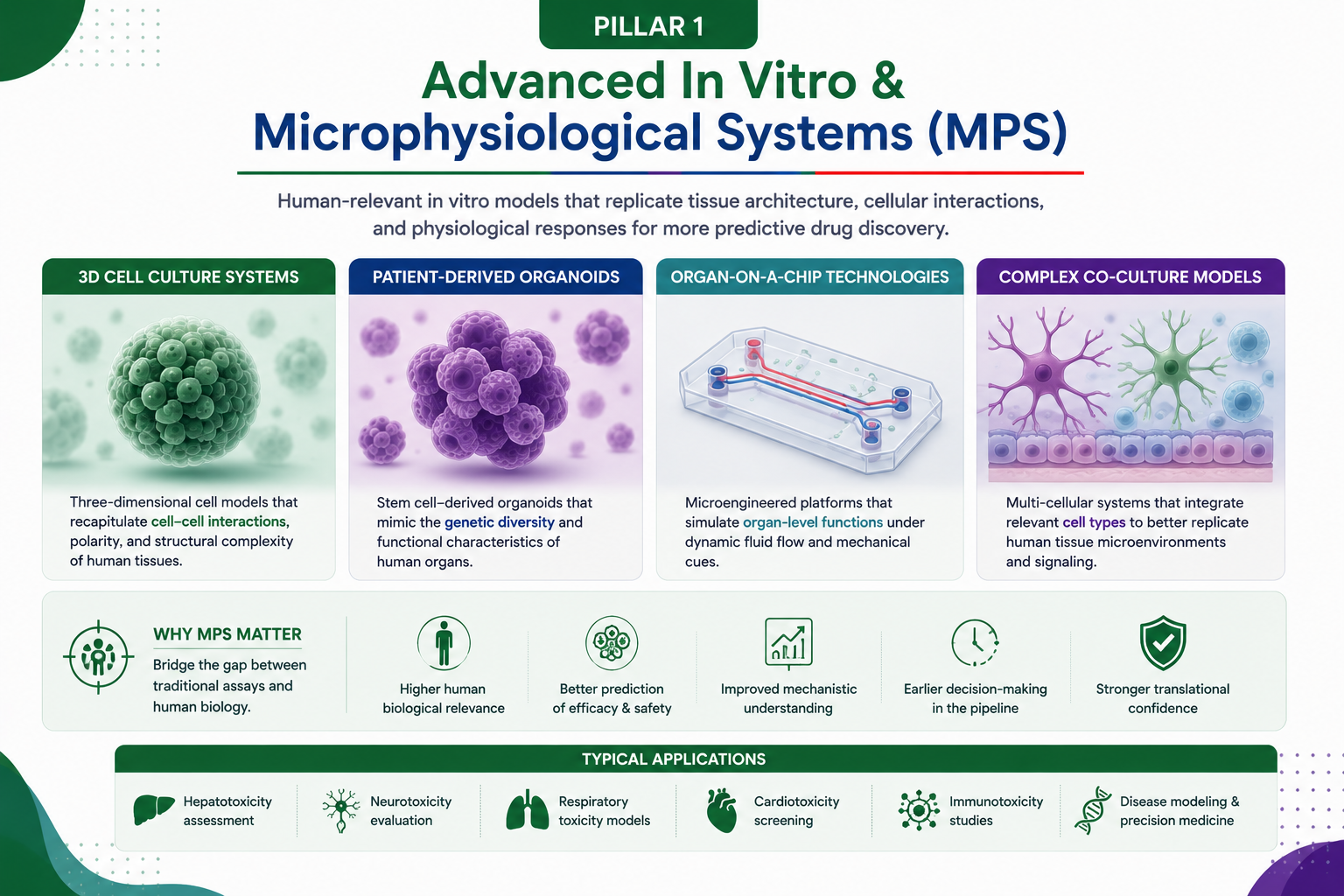 Pillar 1 Advanced In Vitro and Microphysiological Systems