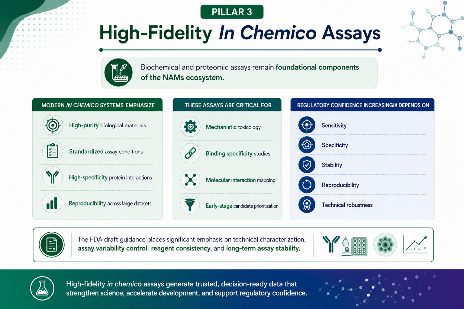 Pillar 3 High Fidelity In Chemico Assays