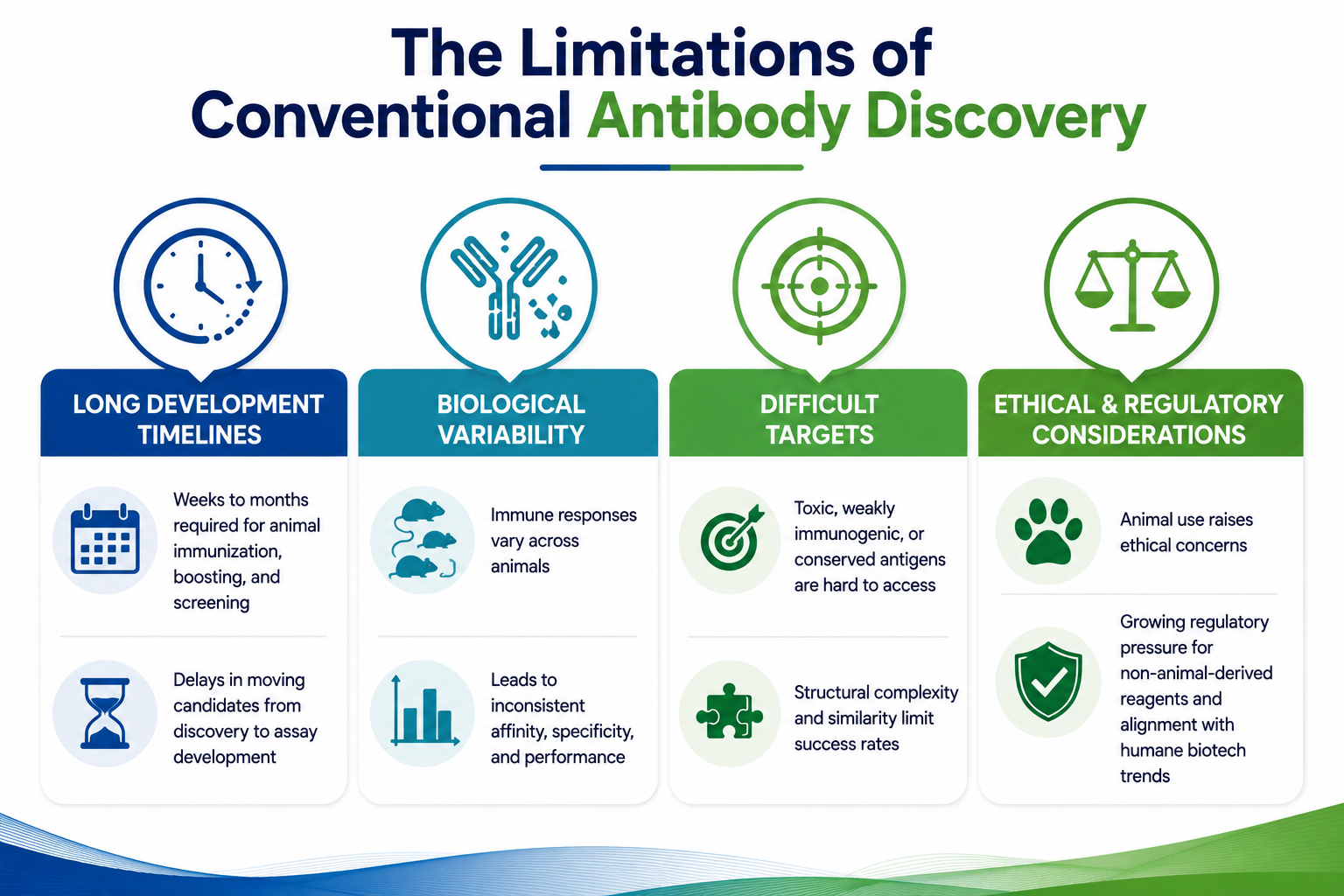 The Limitations of Conventional Antibody Discovery