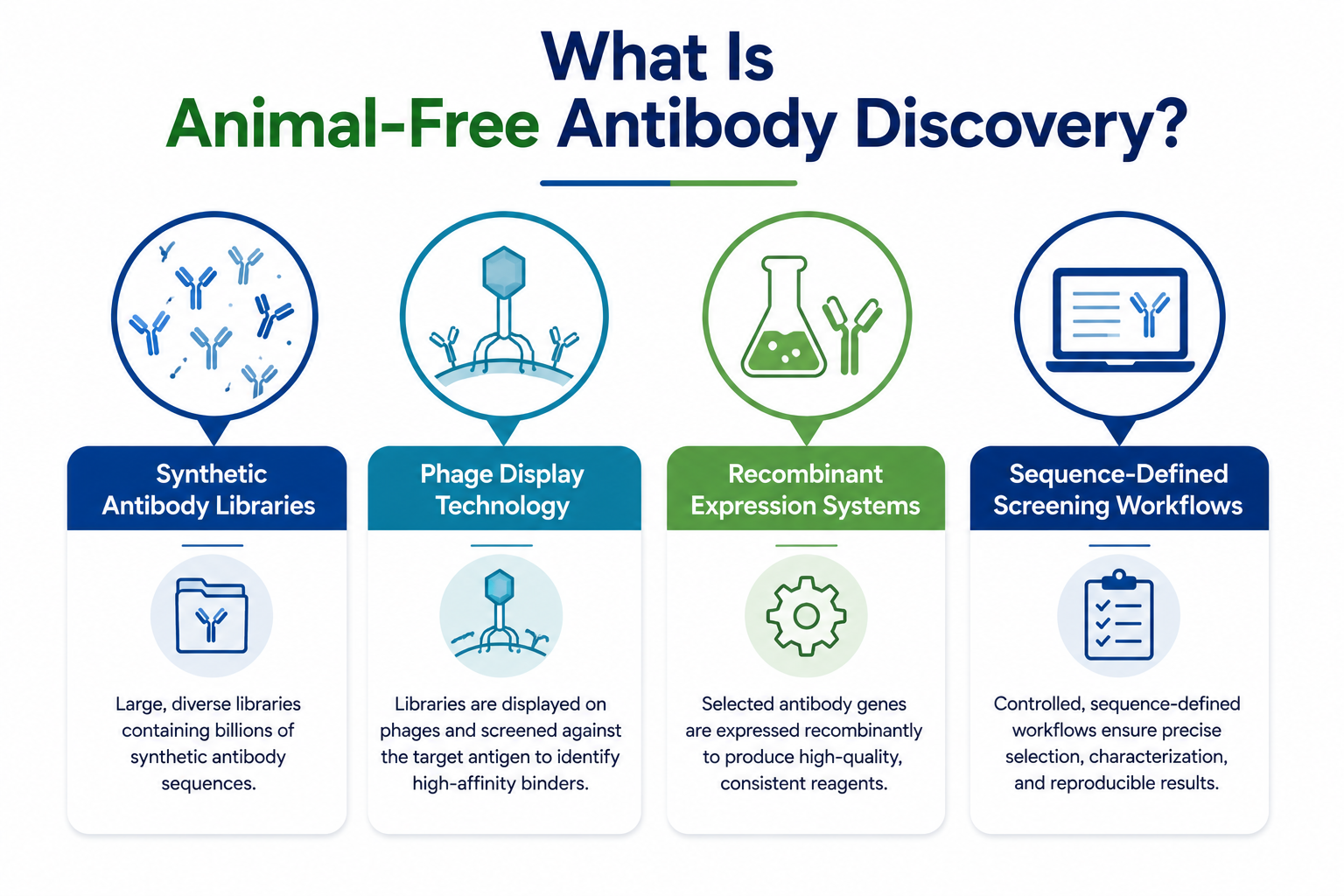What Is Animal-Free Antibody Discovery