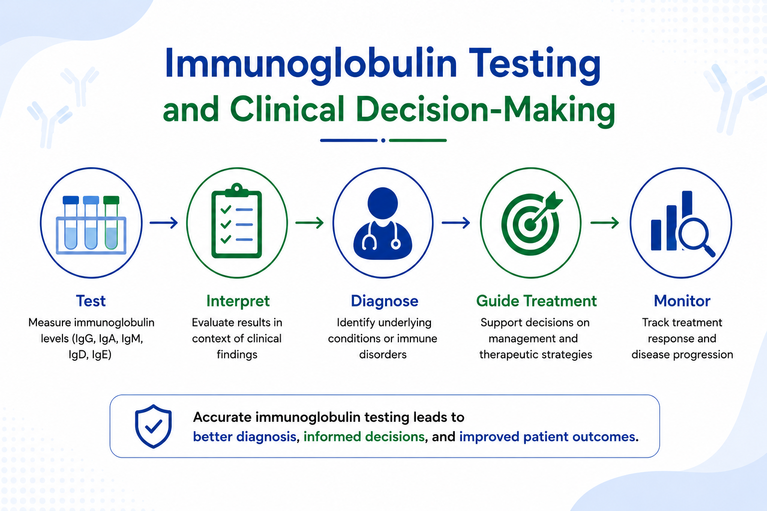 Immunoglobulin Testing and Clinical Decision Making