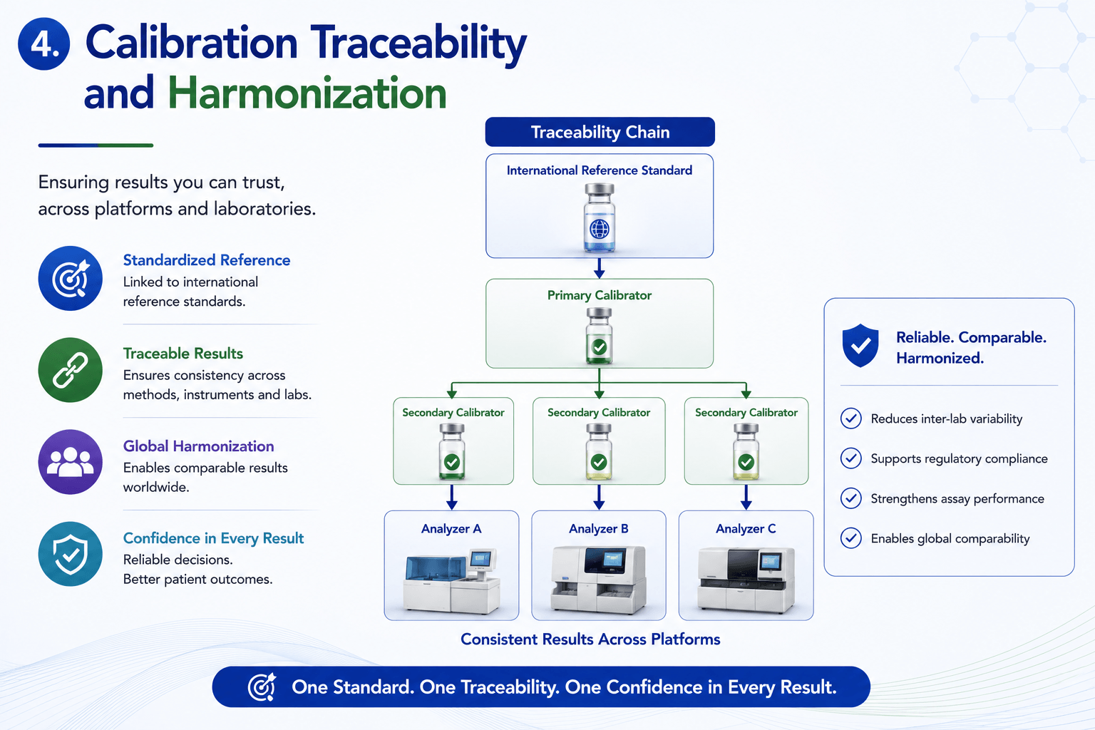 Calibration Traceability and Harmonization