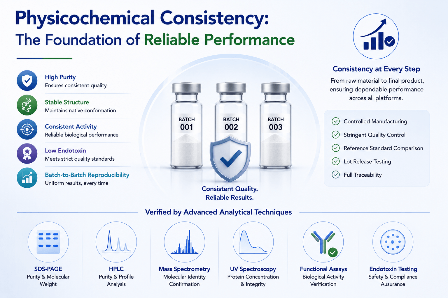 Physicochemical Consistency: The Foundation of Reliable Performance