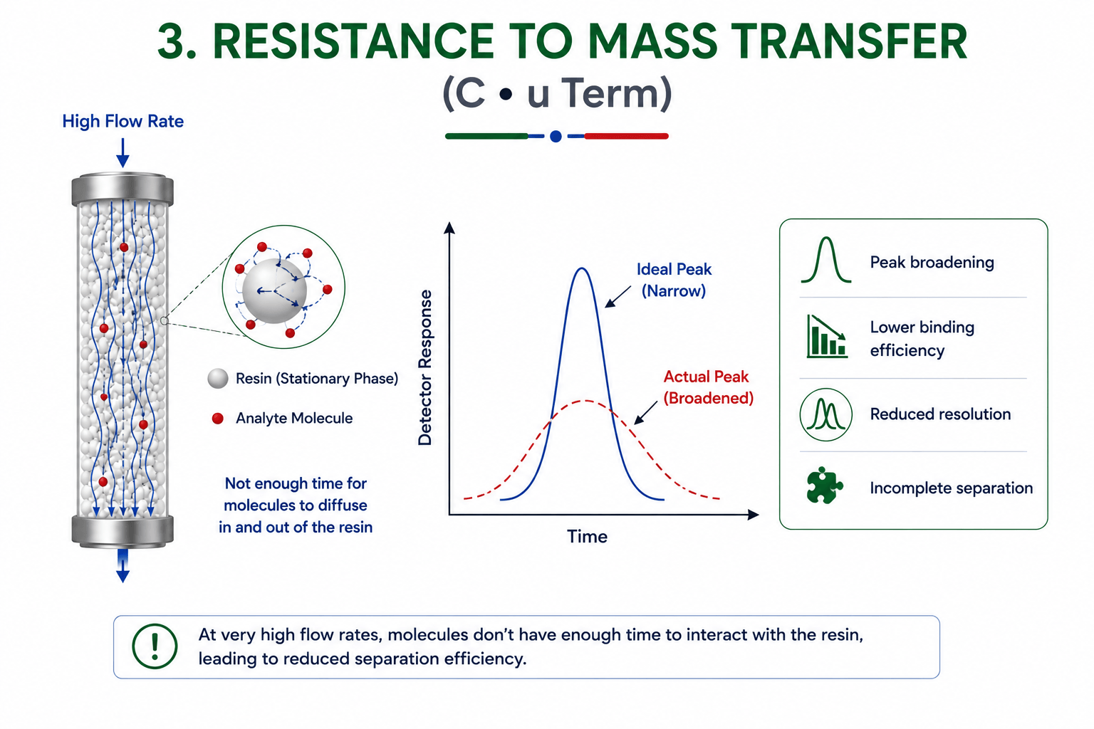 Resistance to Mass Transfer