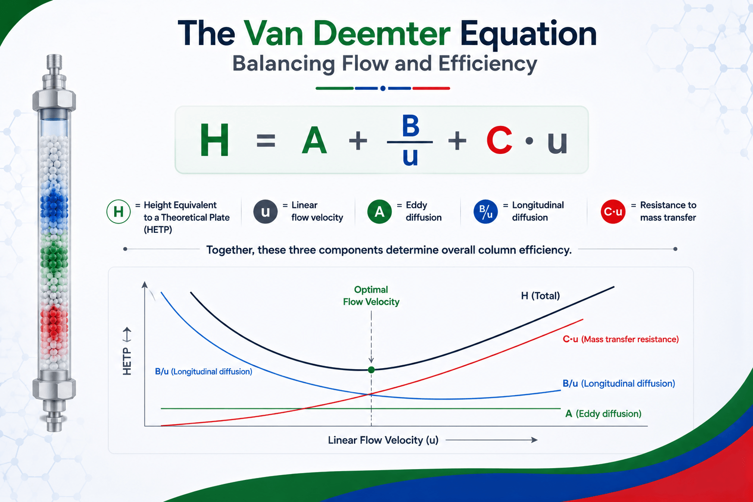The Van Deemter Equation Balancing Flow and Efficiency