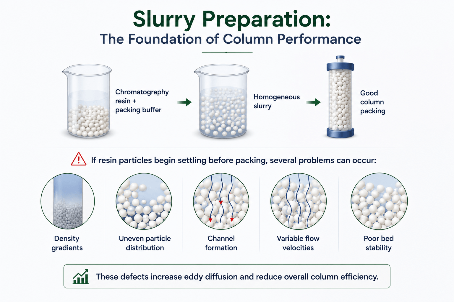Slurry Preparation The Foundation of Column Performance