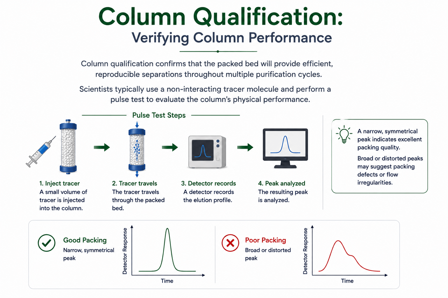 Column Qualification Verifying Column Performance