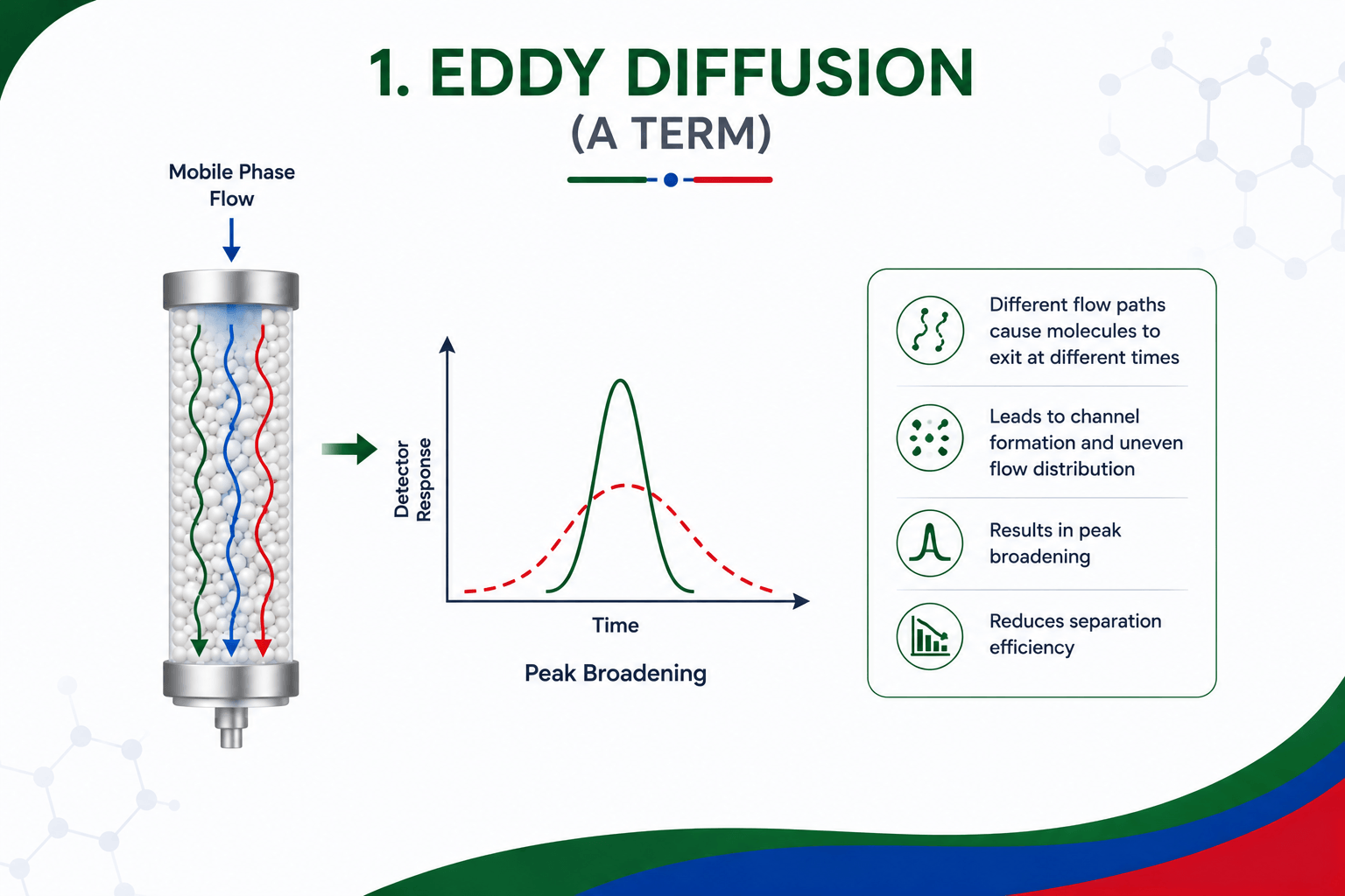 Eddy Diffusion