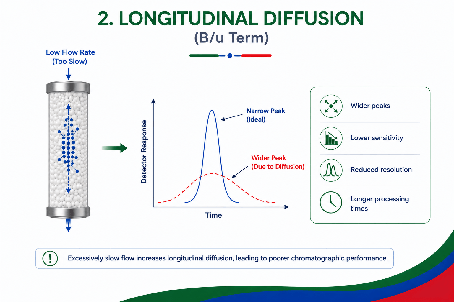 Longitudinal Diffusion
