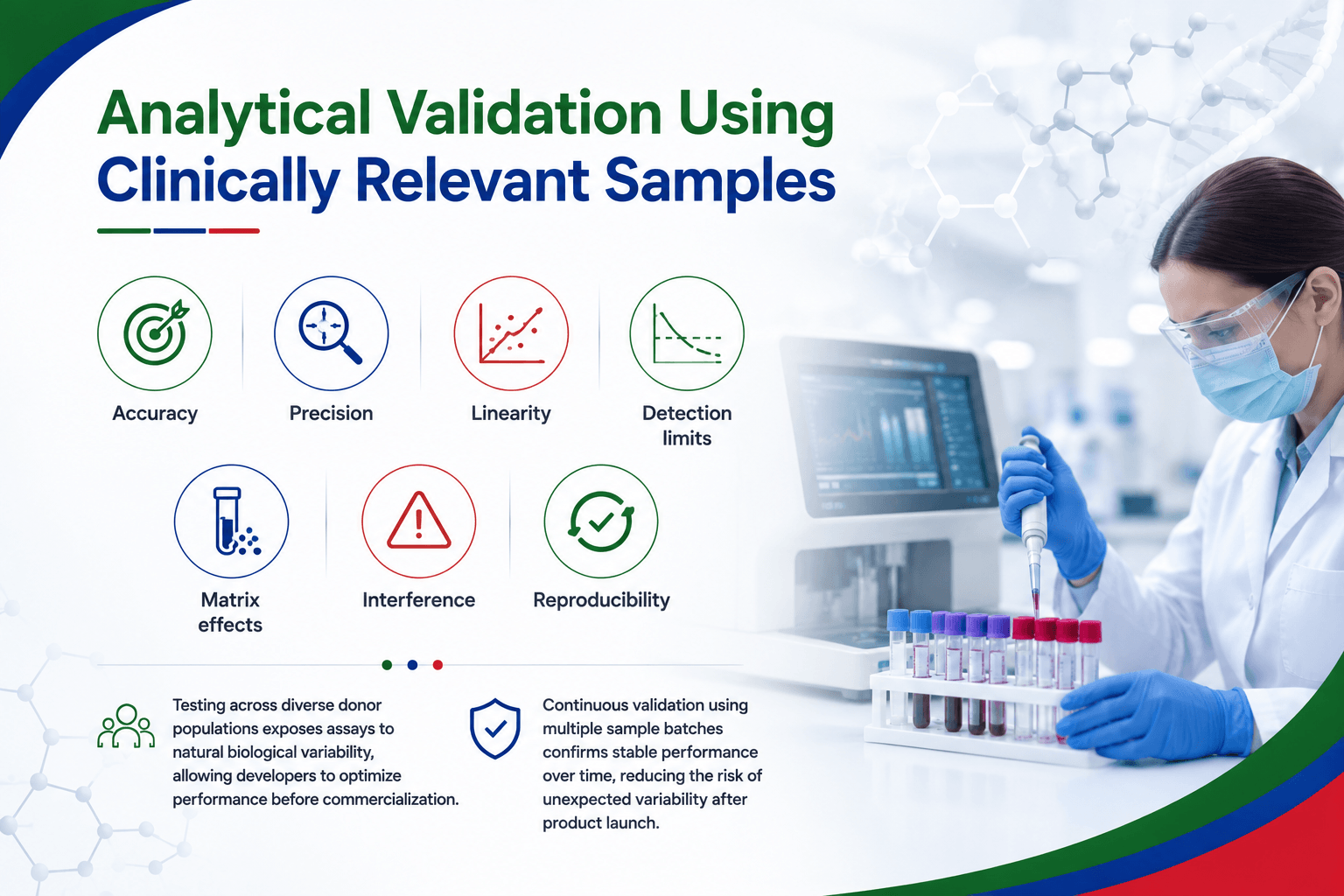 Analytical Validation Using Clinically Relevant Samples