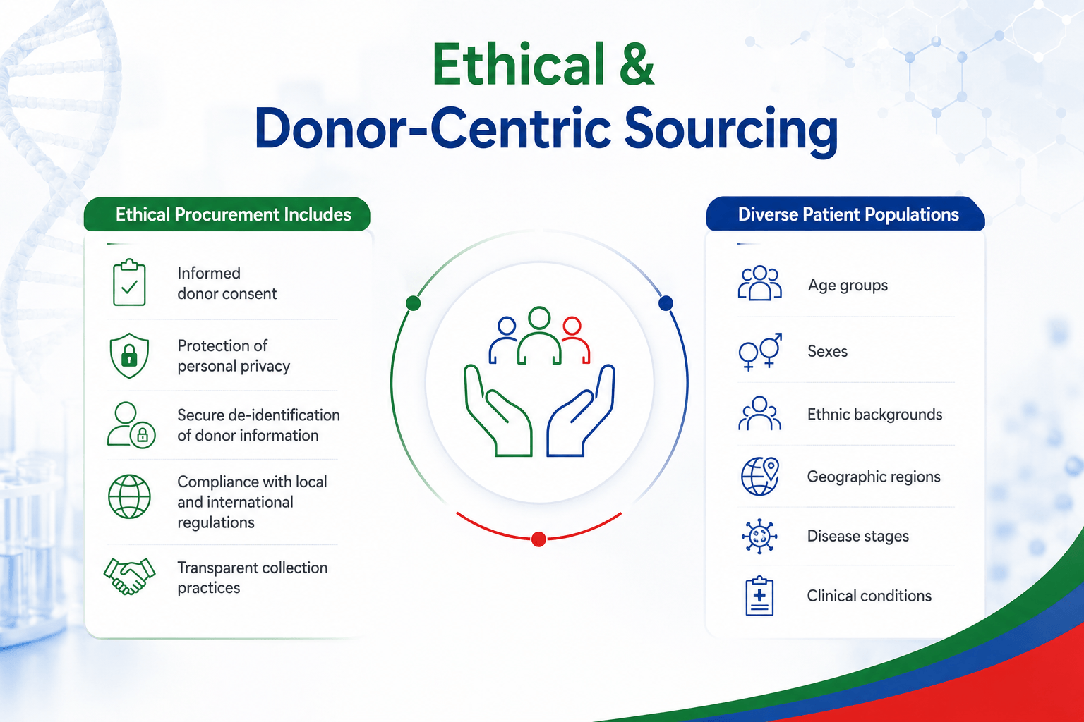 Ethical and Donor-Centric Sourcing