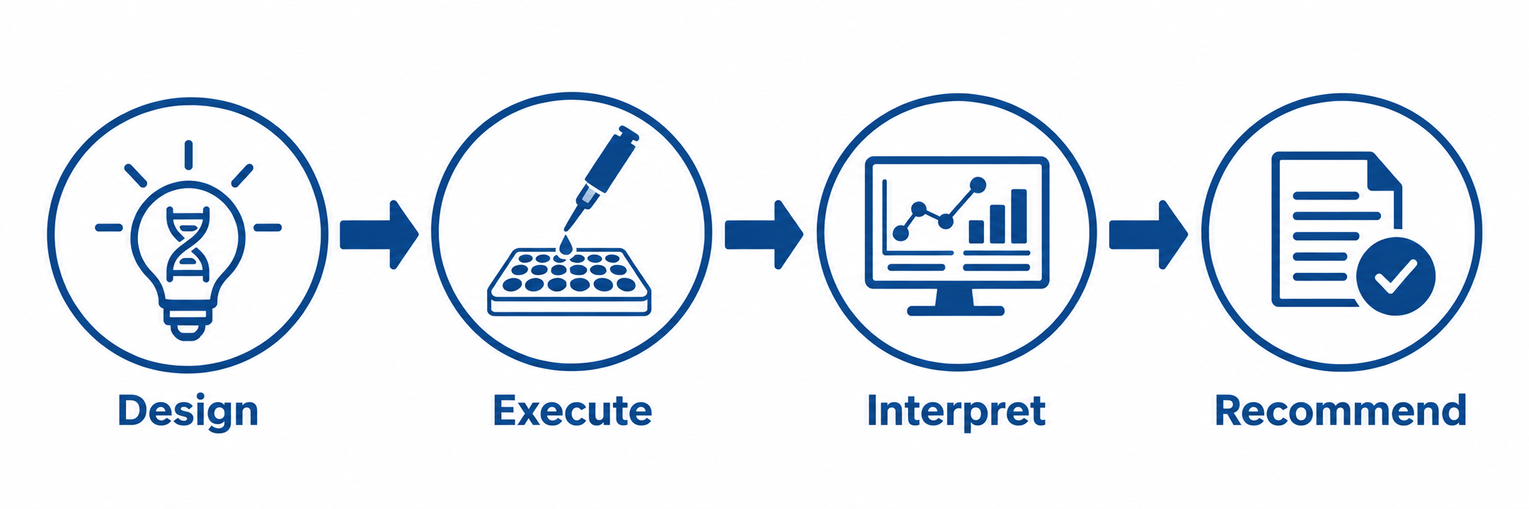 Flexible scientific support built around your preclinical problem
